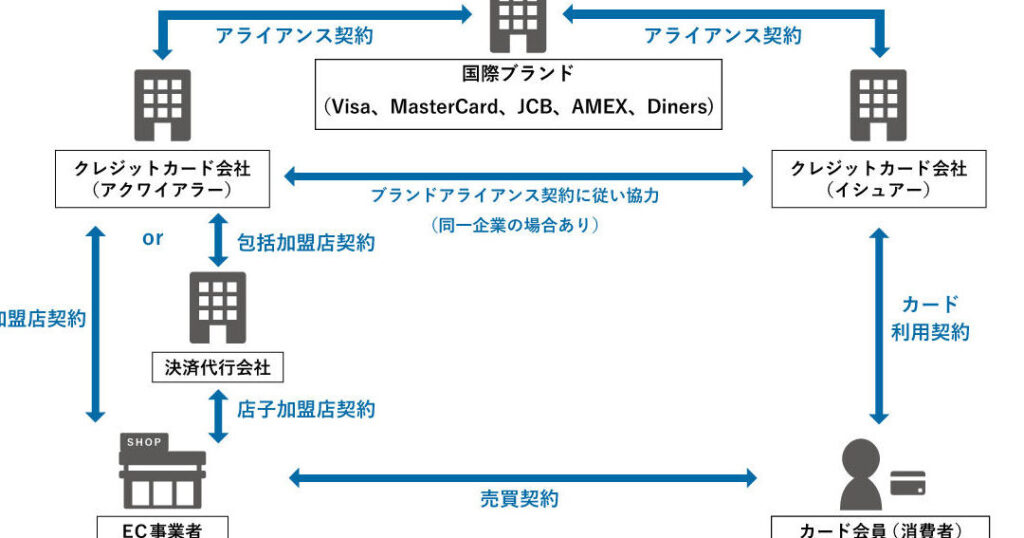 クレジットカード会社とは何かを詳しく解説しま?