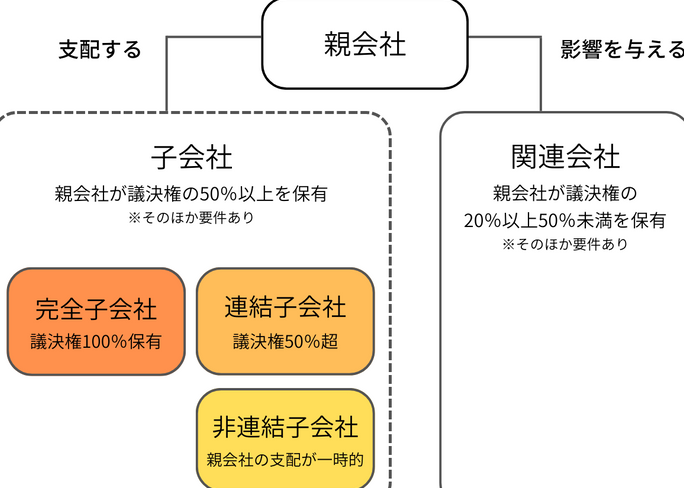 e382b0e383abe383bce38397e4bc9ae7a4bee381a8e381afe4bd95e3818befbc9fe3819de381aee5ae9ae7bea9e381a8e789b9e5beb4e38292e8a7a3e8aaac グループ会社とは何か?その定義と特徴を解説