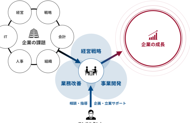 e382b3e383b3e382b5e383abe38386e382a3e383b3e382b0e4bc9ae7a4be-e4bd95e38292e38199e3828be3818be381aee585b7e4bd93e4be8be381a8e5bdb9e589b2 コンサルティング会社 何をするかの具体例と役割