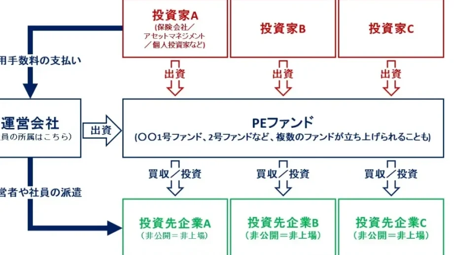 e38395e382a1e383b3e38389e381a8e381af-e4bc9ae7a4bee381aee5bdb9e589b2e381a8e4bb95e7b584e381bfe381aee8a7a3e8aaac ファンドとは 会社の役割と仕組みの解説