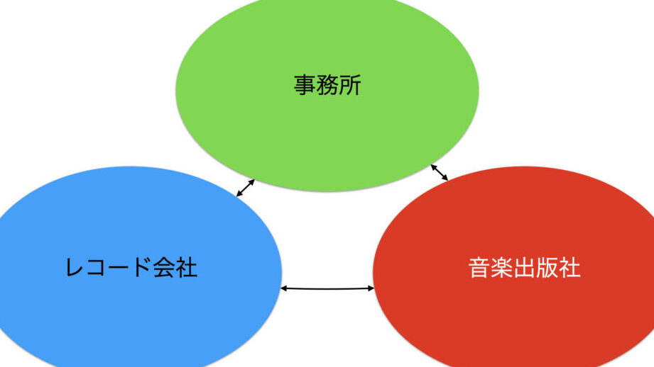 e383ace382b3e383bce38389e4bc9ae7a4bee381a8e381afe4bd95e3818befbc9fe3819de381aee5bdb9e589b2e381a8e6a99fe883bde38292e8a7a3e8aaac レコード会社とは何か?その役割と機能を解説