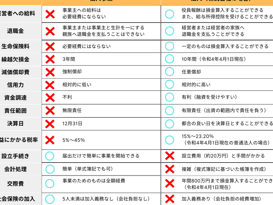 会社と個人事業主のメリット・デメリット比較