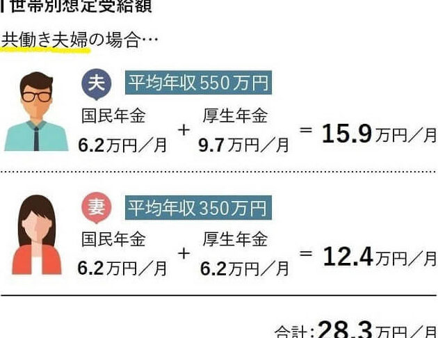e4bc9ae7a4bee593a1e381aee5b9b4e98791e381afe38184e3818fe38289e38282e38289e38188e3828be381aee3818be8a7a3e8aaac 会社員の年金はいくらもらえるのか解説
