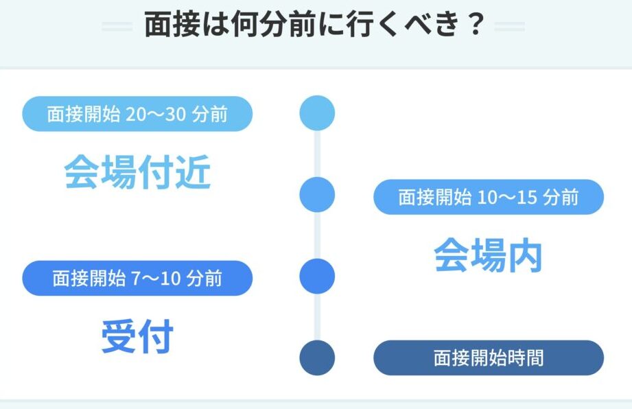 e4bc9ae7a4bee8a8aae5958fe381afe4bd95e58886e5898de381abe8a18ce3818fe381b9e3818de3818be381aee3839de382a4e383b3e38388 会社訪問は何分前に行くべきかのポイント