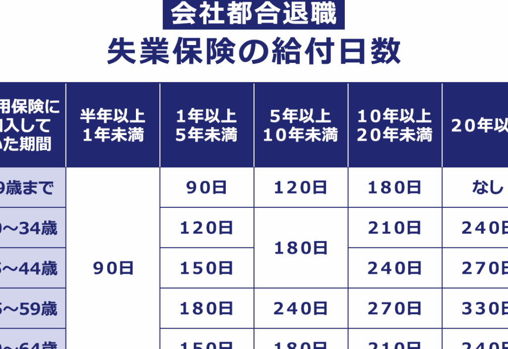 会社都合退職の失業保険はいくらもらえる？