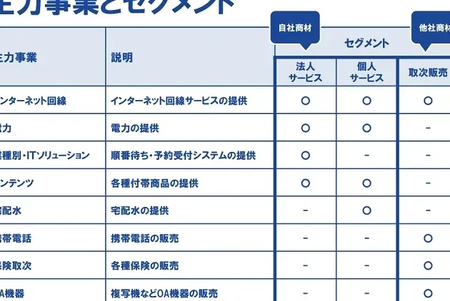 e58589e9809ae4bfa1-e381aae38293e381aee4bc9ae7a4bee3818ce68f90e4be9be38199e3828be382b5e383bce38393e382b9e381a8e68a80e8a193 光通信 なんの会社が提供するサービスと技術