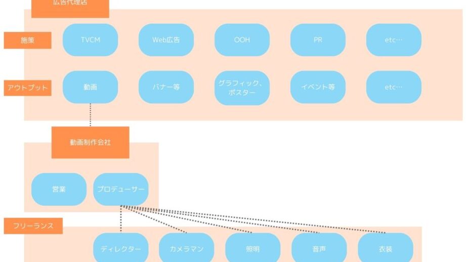 e588b6e4bd9ce4bc9ae7a4bee381a8e381afe4bd95e3818befbc9fe3819de381aee5bdb9e589b2e381a8e789b9e5beb4e38292e8a7a3e8aaace38197e381be 制作会社とは何か?その役割と特徴を解説しま?