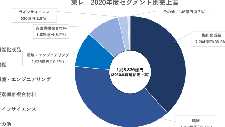 e69db1e383ac-e381aae38293e381aee4bc9ae7a4bee3818be38292e8a9b3e38197e3818fe8a7a3e8aaace38197e381be 東レ なんの会社かを詳しく解説しま?