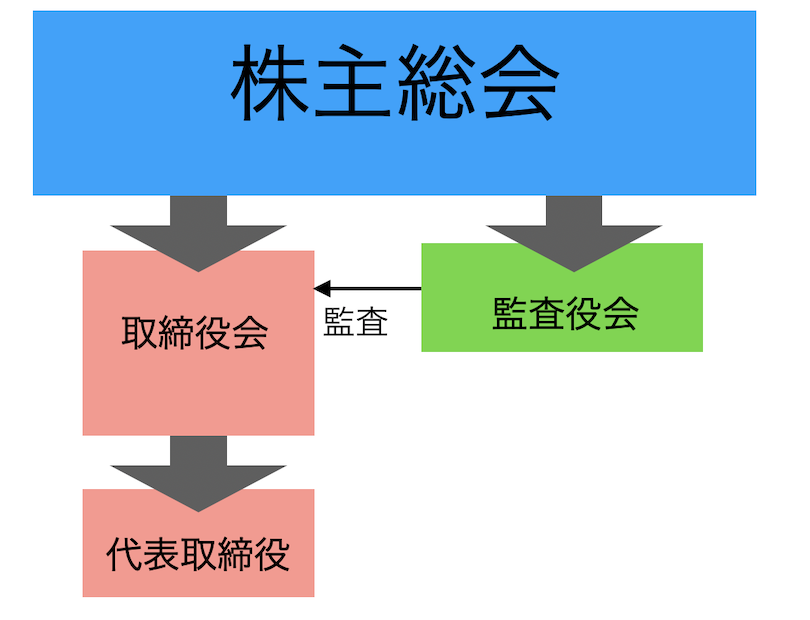e79ba3e69fbbe5bdb9e8a8ade7bdaee4bc9ae7a4bee381a8e381afe4bd95e3818be38292e8a7a3e8aaace38197e381be 監査役設置会社とは何かを解説しま?