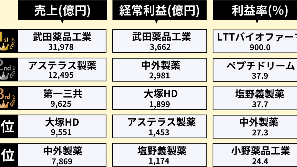 e8a3bde896ace4bc9ae7a4be-e381a9e38193e3818ce38184e38184efbc9fe981b8e381b3e696b9e381a8e3818ae38199e38199e38281e4bc81e6a5ade4b880e8a6a7 製薬会社 どこがいい?選び方とおすすめ企業一覧