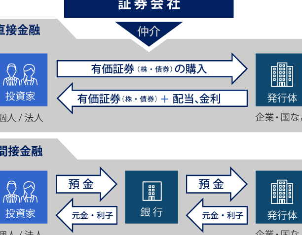 e8a8bce588b8e4bc9ae7a4bee381a8e381afe4bd95e3818befbc9fe3819de381aee5bdb9e589b2e381a8e4bb95e7b584e381bfe38292e8a7a3e8aaac 証券会社とは何か?その役割と仕組みを解説