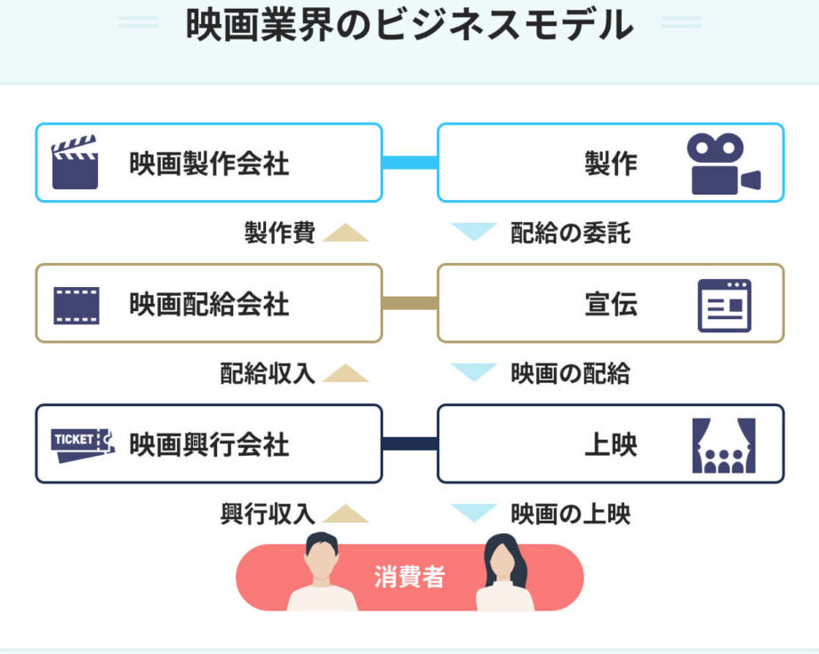 e9858de7b5a6e4bc9ae7a4bee381a8e381afe4bd95e3818befbc9fe3819de381aee5bdb9e589b2e381a8e6a5ade7958ce381aee9878de8a681e680a7 配給会社とは何か?その役割と業界の重要性